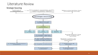 Literature Review
Strategic Sourcing
14
 