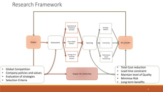 Research Framework
Shipper Assessment Sourcing 3PL provider
Operational &
Repetative
activities
Value Added
Services
Strategic & IT
intensive
services
Strategic
Alliance
Contracting
Performance
based
Outsourcing
Shipper-3PL relationship
• Global Competition
• Company policies and values
• Evaluation of strategies
• Selection Criteria
• Total Cost reduction
• Lead time constraint
• Maintain level of Quality
• Minimise Risk
• Long term benefits
6
 
