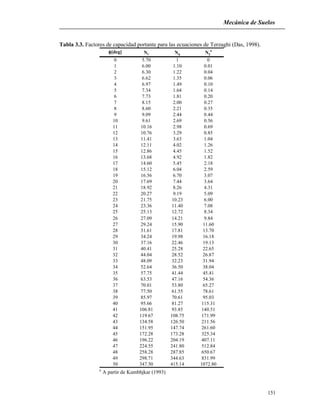 Mecánica de Suelos
Tabla 3.3. Factores de capacidad portante para las ecuaciones de Terzaghi (Das, 1998).
φ[deg] Nc Nq Nγ
a
0 5.70 1 0
1 6.00 1.10 0.01
2 6.30 1.22 0.04
3 6.62 1.35 0.06
4 6.97 1.49 0.10
5 7.34 1.64 0.14
6 7.73 1.81 0.20
7 8.15 2.00 0.27
8 8.60 2.21 0.35
9 9.09 2.44 0.44
10 9.61 2.69 0.56
11 10.16 2.98 0.69
12 10.76 3.29 0.85
13 11.41 3.63 1.04
14 12.11 4.02 1.26
15 12.86 4.45 1.52
16 13.68 4.92 1.82
17 14.60 5.45 2.18
18 15.12 6.04 2.59
19 16.56 6.70 3.07
20 17.69 7.44 3.64
21 18.92 8.26 4.31
22 20.27 9.19 5.09
23 21.75 10.23 6.00
24 23.36 11.40 7.08
25 25.13 12.72 8.34
26 27.09 14.21 9.84
27 29.24 15.90 11.60
28 31.61 17.81 13.70
29 34.24 19.98 16.18
30 37.16 22.46 19.13
31 40.41 25.28 22.65
32 44.04 28.52 26.87
33 48.09 32.23 31.94
34 52.64 36.50 38.04
35 57.75 41.44 45.41
36 63.53 47.16 54.36
37 70.01 53.80 65.27
38 77.50 61.55 78.61
39 85.97 70.61 95.03
40 95.66 81.27 115.31
41 106.81 93.85 140.51
42 119.67 108.75 171.99
43 134.58 126.50 211.56
44 151.95 147.74 261.60
45 172.28 173.28 325.34
46 196.22 204.19 407.11
47 224.55 241.80 512.84
48 258.28 287.85 650.67
49 298.71 344.63 831.99
50 347.50 415.14 1072.80
a
A partir de Kumbhjkar (1993)
151
 