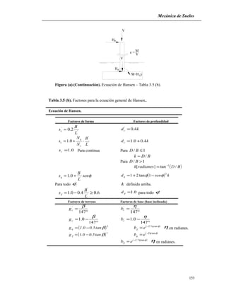 Mecánica de Suelos
BH
V
HB
V
M=H yB
M
Ve =
Figura (a) (Continuación). Ecuación de Hansen – Tabla 3.5 (b).
Tabla 3.5 (b). Factores para la ecuación general de Hansen,.
Ecuación de Hansen.
Factores de forma Factores de profundidad
'
'
'
2.0
L
B
sc = kdc 4.0'
=
'
'
0.1
L
B
N
N
s
c
q
c ⋅+= kdc 4.00.1 +=
0.1=cs Para continua Para 1/ ≤BD
BDk /=
Para 1/ >BD
( )BDradianesk /tan][ 1−
=
φsen
L
B
sq '
'
0.1 += ( ) ksendq
2
1tan21 φφ −+=
Para todo φ k definido arriba.
6.04.00.1 '
'
≥−=
L
B
sγ
0.1=γd para todo φ
Factores de terreno Factores de base (base inclinada)
°
=
147
' β
cg
°
=
147
' η
cb
°
−=
147
0.1
β
cg
°
−=
147
0.1
η
cb
( )5
q tan5.00.1g β−= ( )φη
γ
tan7.2−
= eb η en radianes.
( )5
tan5.00.1g βγ −= ( )φη tan2−
= ebq
( )φη
γ
tan7.2−
= eb η en radianes.
155
 