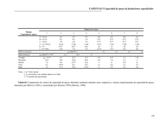 CAPITULO 3 Capacidad de apoyo de fundaciones superficiales
Método
Capacidad de Apoyo
D = 0.0 m 0,5 0,5 0,5 0,4 0,5 0,0 0,3
B = 0.5 m 0,5 0,5 1,0 0,71 0,71 0,71 0,71
L = 2.0 m 2,0 2,0 1,0 0,71 0,71 0,71 0,71
γ = 15.7 kN/m
3
16,38 17,06 17,06 17,65 17,65 17,06 17,06
φ = 37° 35.5° 38.5° 38,5 22 25 20 20
c = 6.37 kPa 3,92 7,8 7,8 12,75 14,7 9,8 9,8
Milovic (ensayos) qult [kg/cm
2
] = 4,1 5,5 2,2 2,6
Muhs (ensayos) qult [kg/cm
2
] =10.8 12,2 24,2 33
Terzaghi qult =9.4* 9,2 22,9 19,7 4.3* 6.5* 2,5 2.9*
Meyerhof 8.2* 10,3 26,4 28,4 4,8 7,6 2,3 3
Hansen 7,2 9,8 23.7* 23,4 5 8 2.2* 3,1
Vesic 8,1 10.4* 25,1 24,7 5,1 8,2 2,3 3,2
Balla 14 15,3 35,8 33.0* 6 9,2 2,6 3,8
Notas: 1. φ = Valor triaxial
2. γ,c convertidos a las unidades dadas en la Tabla.
3. * el método más aproximado.
Número de ensayo
5 6 7 81 2 3 4
Tabla3.8. Comparación de valores de capacidad de apoyo obtenidos mediante métodos semi- empíricos y valores experimentales de capacidad de apoyo
obtenidos por Milovic (1965) y recalculados por Bowles (1993) (Bowles, 1998).
160
 