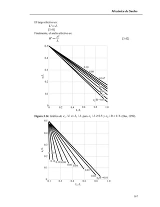 Mecánica de Suelos
El largo efectivo es:
LL ='
[3.41]
Finalmente, el ancho efectivo es:
L
A
B
'
'= [3.42]
0
0 0.2 0.4 0.6 0.8 1.0
0.1
0.2
0.3
0.4
0.5
0.10
0.08
0.167
0.06
0.04
0.02
0.01
e/LL
L /L1
e /B =B
Figura 3.14. Gráfica de LLvsLeL // 1 para 6/1/5.0/ <≥ BeyLe BL (Das, 1999).
0.5
0.4
0.3
0.2
0.1
0
0.1 0.2 0.4 0.6 0.8 1.0
0.167
0.12 0.10 0.08
0.06 0.04
0.03
0.02
0.01
L /L2
e/LL
e /B =B
167
 