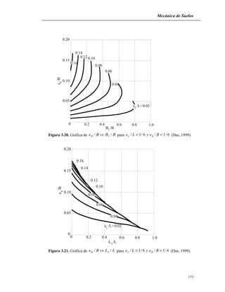 Mecánica de Suelos
0.20
0.15
0.10
0.05
0 0.2 0.4 0.6 0.8 1.0
0.04
0.06
0.08
0.10
0.14
0.12
0.16
0.02
e/BB
e /L=L
B /B2
Figura 3.20. Gráfica de BBvsBeB // 2 para 6/1/6/1/ << BeyLe BL (Das, 1999).
0.20
0.05
0.10
0.15
0
0 0.8 1.00.2 0.60.4
0.02e /L=L
L /L2
e/BB
0.16
0.14
0.12
0.10
0.08
0.06
0.04
Figura 3.21. Gráfica de LLvsBeB // 2 para 6/1/6/1/ << BeyLe BL (Das, 1999).
171
 