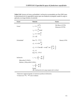 CAPITULO 3 Capacidad de apoyo de fundaciones superficiales
Tabla 3.10. Factores de forma, profundidad e inclinación recomendados por Das (2001) para
la determinación de la capacidad de apoyo para una fundación rectangular cuando la carga es
aplicada en un lugar distinto al centroide.
Factor Relación Fuente
Formaa
c
q
c
N
N
L
B
s +=1
(1970)Hansen
(1970)BeerDe
φtan1
L
B
sq +=
L
B
s 4.01 −=γ
( )BL >
Profundidadb
Para 1/ ≤BD f Hansen (1970)
B
D
d
f
c 4.01 +=
( ) 







−+= −
B
D
send
f
q
12
tan1tan21 φφ
1=γd
Para 1/ ≤BD f
Inclinación
2
90
1 





°
°
−==
θ
qc ii
(1981)MeyerhofyHanna
(1963);Meyerhof
2
1 





°
°
−=
φ
θ
γi
Donde:
=θ Inclinación de la carga respecto de la vertical
a
Relaciones empíricas basadas en numerosas pruebas de laboratorio.
b
El factor tan-1 ( )BD f / está en radianes.
172
 