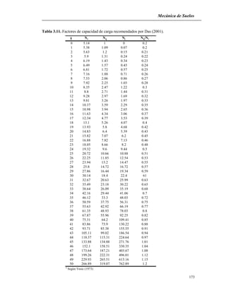 φ Nc Nq Nγ Nq/Nc
0 5.14 1 0 0.2
1 5.38 1.09 0.07 0.2
2 5.63 1.2 0.15 0.21
3 5.9 1.31 0.24 0.22
4 6.19 1.43 0.34 0.23
5 6.49 1.57 0.45 0.24
6 6.81 1.72 0.57 0.25
7 7.16 1.88 0.71 0.26
8 7.53 2.06 0.86 0.27
9 7.92 2.25 1.03 0.28
10 8.35 2.47 1.22 0.3
11 8.8 2.71 1.44 0.31
12 9.28 2.97 1.69 0.32
13 9.81 3.26 1.97 0.33
14 10.37 3.59 2.29 0.35
15 10.98 3.94 2.65 0.36
16 11.63 4.34 3.06 0.37
17 12.34 4.77 3.53 0.39
18 13.1 5.26 4.07 0.4
19 13.93 5.8 4.68 0.42
20 14.83 6.4 5.39 0.43
21 15.82 7.07 6.2 0.45
22 16.88 7.82 7.13 0.46
23 18.05 8.66 8.2 0.48
24 19.32 9.6 9.44 0.5
25 20.72 10.66 10.88 0.51
26 22.25 11.85 12.54 0.53
27 23.94 13.2 14.47 0.55
28 25.8 14.72 16.72 0.57
29 27.86 16.44 19.34 0.59
30 30.14 18.4 22.4 61
31 32.67 20.63 25.99 0.63
32 35.49 23.18 30.22 0.65
33 38.64 26.09 35.19 0.68
34 42.16 29.44 41.06 0.7
35 46.12 33.3 48.03 0.72
36 50.59 37.75 56.31 0.75
37 55.63 42.92 66.19 0.77
38 61.35 48.93 78.03 0.8
39 67.87 55.96 92.25 0.82
40 75.31 64.2 109.41 0.85
41 83.86 73.9 130.22 0.88
42 93.71 85.38 155.55 0.91
43 105.11 99.02 186.54 0.94
44 118.37 115.31 224.64 0.97
45 133.88 134.88 271.76 1.01
46 152.1 158.51 330.35 1.04
47 173.64 187.21 403.67 1.08
48 199.26 222.31 496.01 1.12
49 229.93 265.51 613.16 1.15
50 266.89 319.07 762.89 1.2
a
Según Vesic (1973)
Mecánica de Suelos
Tabla 3.11. Factores de capacidad de carga recomendados por Das (2001).
173
 