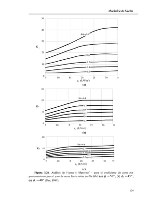 Mecánica de Suelos
10 15 20 25 30 355
0.3
0.4
0.5
0.7
0.6
0
10
20
30
40
50
1δ/φ =0.8
c2 (kN/m )2
K s
(a)
5 10 302015 25 35
30
0
10
20
0.3
0.4
0.5
0.6
0.7
δ/φ =0.81
(kN/m )2c 2
Ks
(b)
0
10
20
105 2515 20 30 35
0.3
0.4
0.5
0.7
0.6
δ/φ =0.81
(kN/m )c2
2
Ks
(c)
Figura 3.26. Análisis de Hanna y Meyerhof – para el coeficiente de corte por
punzonamiento para el caso de arena fuerte sobre arcilla débil (a) °= 501φ , (b) °= 451φ ,
(c) °= 401φ (Das, 1999).
179
 
