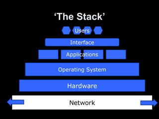 ‘ The Stack’ Network Hardware Operating System Applications Interface Users 
