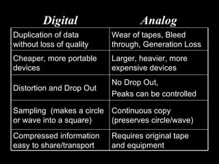 Digital Analog Duplication of data  without loss of quality Wear of tapes, Bleed through, Generation Loss Cheaper, more portable devices Larger, heavier, more expensive devices Distortion and Drop Out No Drop Out, Peaks can be controlled Sampling  (makes a circle or wave into a square) Continuous copy  (preserves circle/wave) Compressed information easy to share/transport Requires original tape and equipment 