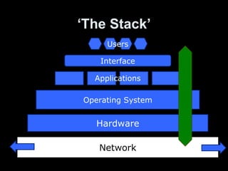 ‘ The Stack’ Network Hardware Operating System Applications Interface Users 