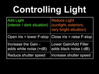 Controlling Light Add Light (interior / dark situation) Reduce Light  (sunlight, exteriors,  very bright situation) Open iris = lower F-stop Close iris = raise F-stop Increase the Gain - adds white noise (+dB) Lower Gain/Add Filter adds black noise (-dB) Reduce shutter speed Increase shutter speed 
