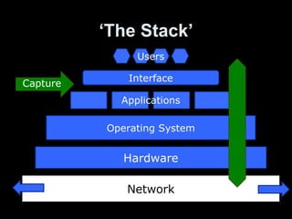 ‘ The Stack’ Network Hardware Operating System Applications Interface Users Capture 