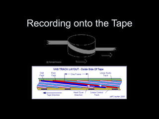 Recording onto the Tape 