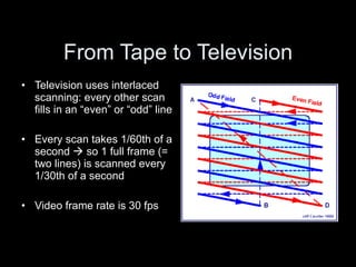 From Tape to Television Television uses interlaced scanning: every other scan fills in an “even” or “odd” line Every scan takes 1/60th of a second    so 1 full frame (= two lines) is scanned every 1/30th of a second Video frame rate is 30 fps 