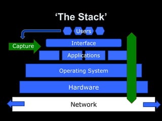 ‘ The Stack’ Network Hardware Operating System Applications Interface Users Capture 
