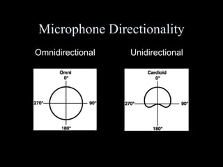 Microphone Directionality Omnidirectional  Unidirectional 