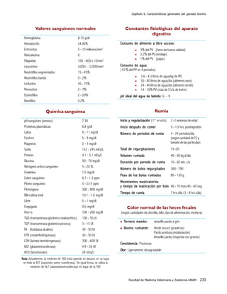 Capítulo 5. Características generales del ganado bovino
Facultad de Medicina Veterinaria y Zootecnia-UNAM 233
Valores sanguíneos normales
Hemoglobina 8.15 g/dl
Hematócrito 24.46%
Eritrocitos 5 - 10 millones/mm3
Reticulocitos 0
Plaquetas 100 - 600 x 10/mm3
Leucocitos 4,000 - 12,000/mm3
Neutrófilos segmentados 15 - 45%
Neutrófilos banda 0 - 2%
Linfocitos 45 - 75%
Monocitos 2 - 7%
Eosinófilos 2 - 20%
Basófilos 0.2%
Química sanguínea
pH sanguíneo (venoso) 7.38
Proteínas plasmáticas 6.8 g/dl
Calcio 9 - 11 mg/dl
Fósforo 5 - 9 mg/dl
Magnesio 2 - 3 mg/dl
Sodio 132 - 245 mEq/L
Potasio 4.1 - 5.1 mEq/L
Glucosa 50 - 70 mg/dl
Nitrógeno uréico sanguíneo 5 - 20 %
Creatinina 1.5 mg/dl
Cobre sanguíneo 0.7 - 1.3 ppm
Plomo sanguíneo 0 - 0.15 ppm
Fibrinógeno 300 - 800 mg/dl
Bilirrubina total 10.1 - 1.6 mg/dl
Libre 0 - 1 mg/dl
Conjugada 0.6 mg/dl
Hierro 100 - 200 mg/dl
TGO (transaminasa glutámico oxaloacética) 100 - 50 UI
TGP (transaminasa glutámico pirúvica) 3 - 15 UI
FA (fosfatasa alcalina) 30 - 50 UI
CPK (creatinfosfoquinasa) 30 - 50 UI
LDH (lactato deshidrogenasa) 300 - 600 UI
GGT (glutamintransferasa) 4.9 - 26 UI
HCO (bicarbonato) 28 mEq/L
Nota:Nota:Nota:Nota:Nota: Actualmente, la medición de TGO está cayendo en desuso; en su lugar
se mide la AST (aspartato amino transferasa). De igual forma, se utiliza la
medición de ALT (alaninaminotransferasa) en lugar de la TGP.
Constantes fisiológicas del aparato
digestivo
Consumo de alimento a libre acceso:Consumo de alimento a libre acceso:Consumo de alimento a libre acceso:Consumo de alimento a libre acceso:Consumo de alimento a libre acceso:
3% del PV (heno de buena calidad)
2.2% del PV (ensilaje)
1% del PV (pajas)
Consumo de agua:Consumo de agua:Consumo de agua:Consumo de agua:Consumo de agua:
(10 % del PV en 4 períodos)
3.6 - 4.3 litros de agua/kg de MS
50 - 80 litros de agua/día (alimento seco)
24 - 40 litros de agua/día (alimento verde)
14 - 16% PV (más de 5 L/L de leche)
pH ideal del agua de bebida:pH ideal del agua de bebida:pH ideal del agua de bebida:pH ideal del agua de bebida:pH ideal del agua de bebida: 6 - 9
Rumia
Inicio y rInicio y rInicio y rInicio y rInicio y reeeeegularizacióngularizacióngularizacióngularizacióngularización (1er
eructo) 2 -3 semanas de edad
Inicio después de comerInicio después de comerInicio después de comerInicio después de comerInicio después de comer 5 - 1.5 hrs. postingestión
NúmerNúmerNúmerNúmerNúmero de periodos de ro de periodos de ro de periodos de ro de periodos de ro de periodos de rumiaumiaumiaumiaumia 4 - 24 periodos/día
(según cantidad de FC y
tamañodelaspartículas)
TTTTTotal de rotal de rotal de rotal de rotal de reeeeegurgurgurgurgurgitacionesgitacionesgitacionesgitacionesgitaciones 15 -20
VVVVVolumen rolumen rolumen rolumen rolumen rumiadoumiadoumiadoumiadoumiado 40 - 60 kg al día
DurDurDurDurDuración por periodo de ración por periodo de ración por periodo de ración por periodo de ración por periodo de rumiaumiaumiaumiaumia 10 - 60 min. c/u
Número de bolos regurgitadosNúmero de bolos regurgitadosNúmero de bolos regurgitadosNúmero de bolos regurgitadosNúmero de bolos regurgitados 360 - 790
PPPPPeso de los bolos reso de los bolos reso de los bolos reso de los bolos reso de los bolos rumiadosumiadosumiadosumiadosumiados 80 - 120 g
Movimientos masticatoriosMovimientos masticatoriosMovimientos masticatoriosMovimientos masticatoriosMovimientos masticatorios
y tiempo de masticación por boloy tiempo de masticación por boloy tiempo de masticación por boloy tiempo de masticación por boloy tiempo de masticación por bolo 40 - 70 mov./45 - 60 seg.
Tiempo de rTiempo de rTiempo de rTiempo de rTiempo de rumiaumiaumiaumiaumia 7 hrs./día (3 - 8 hrs./día)
Color normal de las heces fecales
(según cantidades de clorofila, bílis, tipo de alimentación, etcétera)
TTTTTererererernernernernernero mamón:o mamón:o mamón:o mamón:o mamón: amarillo pardo a gris
BoBoBoBoBovino rvino rvino rvino rvino rumiante:umiante:umiante:umiante:umiante: Verde oscuro (praderas)
Pardo aceituna (estabulación)
Amarillo pardo (engorda con granos)
Consistencia:Consistencia:Consistencia:Consistencia:Consistencia: Pastosas
OlorOlorOlorOlorOlor::::: Ligeramente desagradable
 