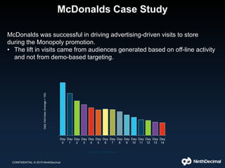 McDonalds Case Study
CONFIDENTIAL © 2015 NinthDecimal
McDonalds was successful in driving advertising-driven visits to store
during the Monopoly promotion.
• The lift in visits came from audiences generated based on off-line activity
and not from demo-based targeting.
Day
0
Day
1
Day
2
Day
3
Day
4
Day
5
Day
6
Day
7
Day
8
Day
9
Day
10
Day
11
Day
12
Day
13
Day
14
DailyVisitIndex(Average=100)
Days after Ad Exposure
 