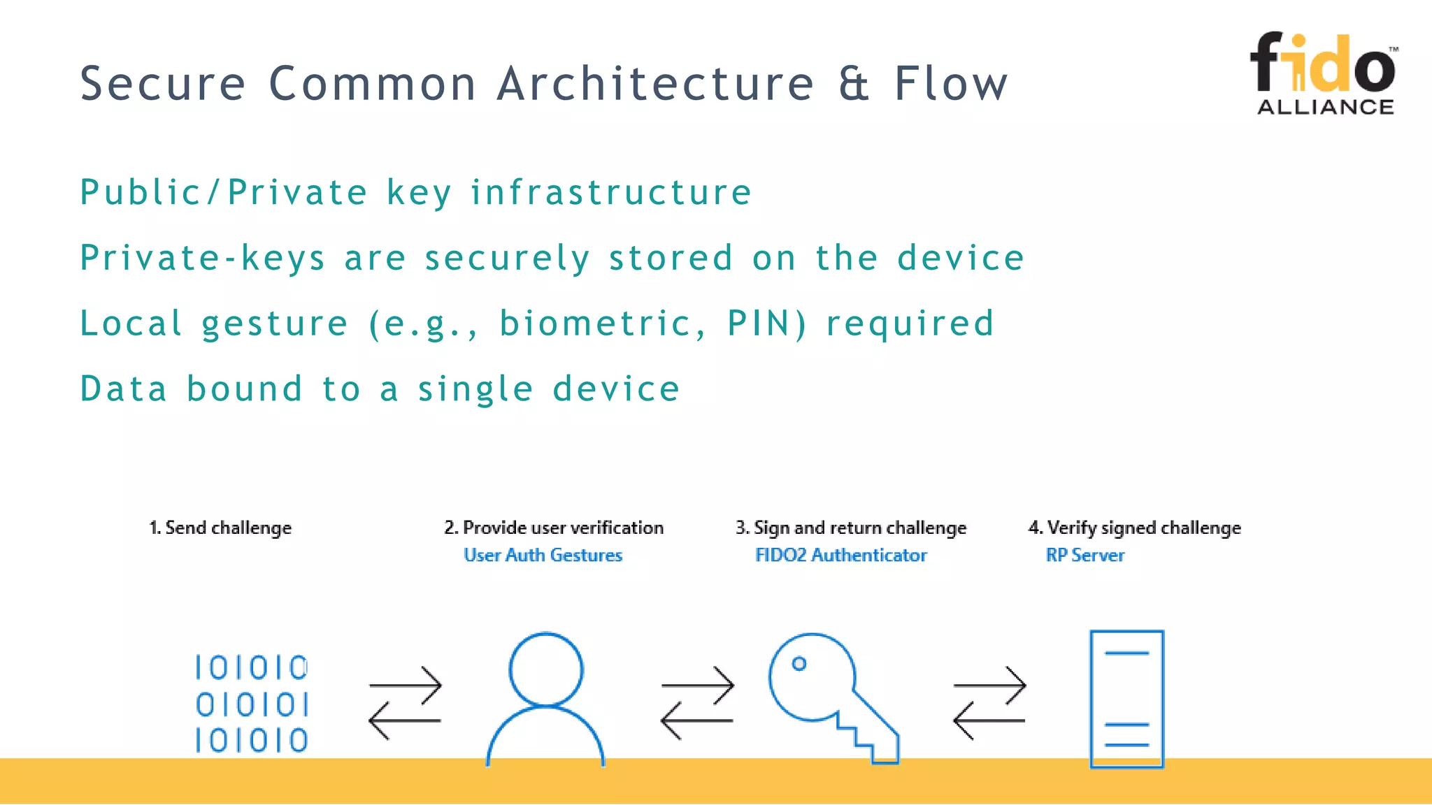 Secure Common Architecture & Flow
Public/Private key infrastructure
Private-keys are securely stored on the device
Local gesture (e.g., biometric, PIN) required
Data bound to a single device
 