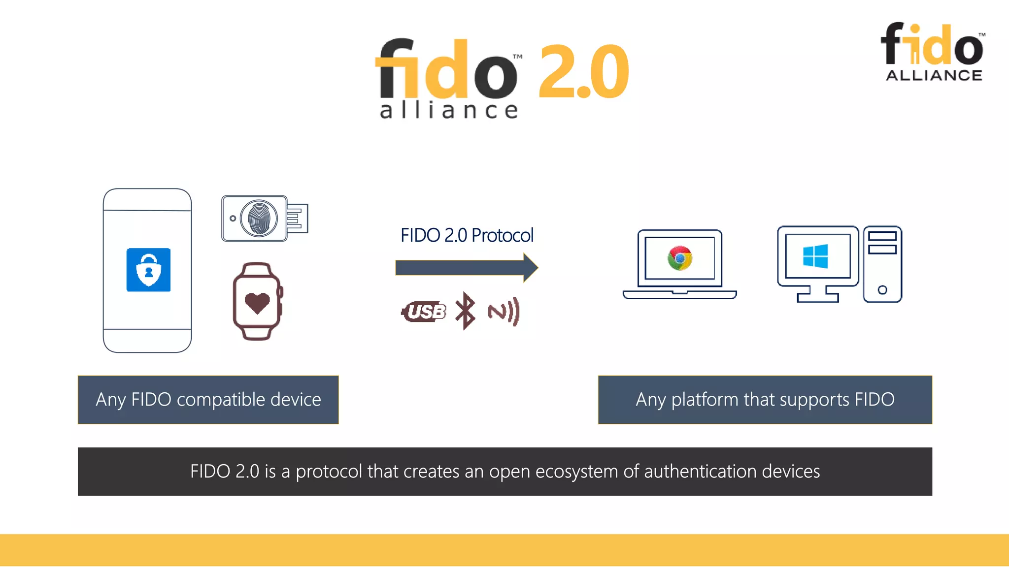 FIDO 2.0 Protocol
2.0
 