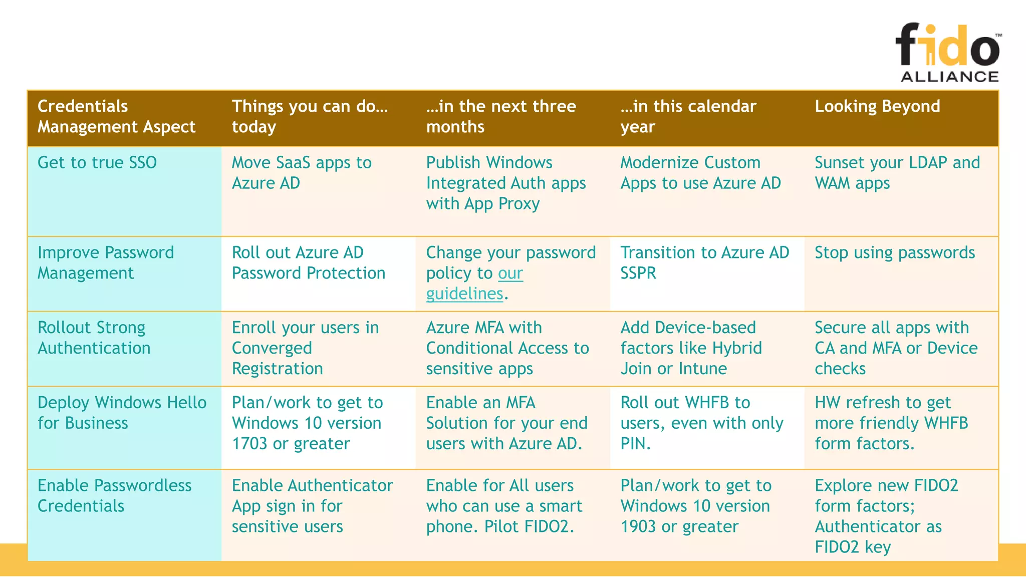 Credentials
Management Aspect
Things you can do…
today
…in the next three
months
…in this calendar
year
Looking Beyond
Get to true SSO Move SaaS apps to
Azure AD
Publish Windows
Integrated Auth apps
with App Proxy
Modernize Custom
Apps to use Azure AD
Sunset your LDAP and
WAM apps
Improve Password
Management
Roll out Azure AD
Password Protection
Change your password
policy to our
guidelines.
Transition to Azure AD
SSPR
Stop using passwords
Rollout Strong
Authentication
Enroll your users in
Converged
Registration
Azure MFA with
Conditional Access to
sensitive apps
Add Device-based
factors like Hybrid
Join or Intune
Secure all apps with
CA and MFA or Device
checks
Deploy Windows Hello
for Business
Plan/work to get to
Windows 10 version
1703 or greater
Enable an MFA
Solution for your end
users with Azure AD.
Roll out WHFB to
users, even with only
PIN.
HW refresh to get
more friendly WHFB
form factors.
Enable Passwordless
Credentials
Enable Authenticator
App sign in for
sensitive users
Enable for All users
who can use a smart
phone. Pilot FIDO2.
Plan/work to get to
Windows 10 version
1903 or greater
Explore new FIDO2
form factors;
Authenticator as
FIDO2 key
 