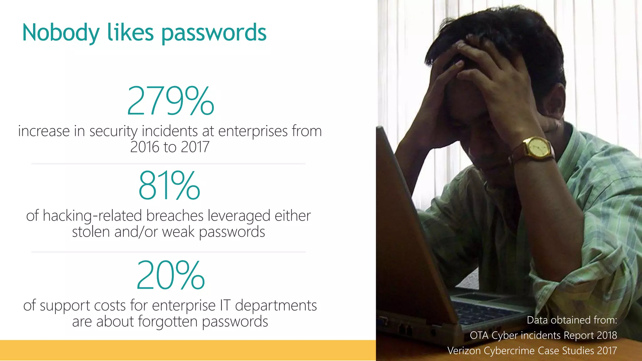 279%
increase in security incidents at enterprises from
2016 to 2017
81%
of hacking-related breaches leveraged either
stolen and/or weak passwords
20%
of support costs for enterprise IT departments
are about forgotten passwords Data obtained from:
OTA Cyber incidents Report 2018
Verizon Cybercrime Case Studies 2017
Nobody likes passwords
 