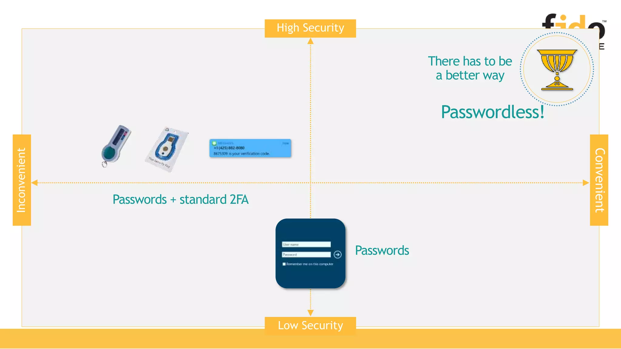 Passwords + standard 2FA
High Security
Low Security
Convenient
Inconvenient
Passwords
There has to be
a better way
Passwordless!
 