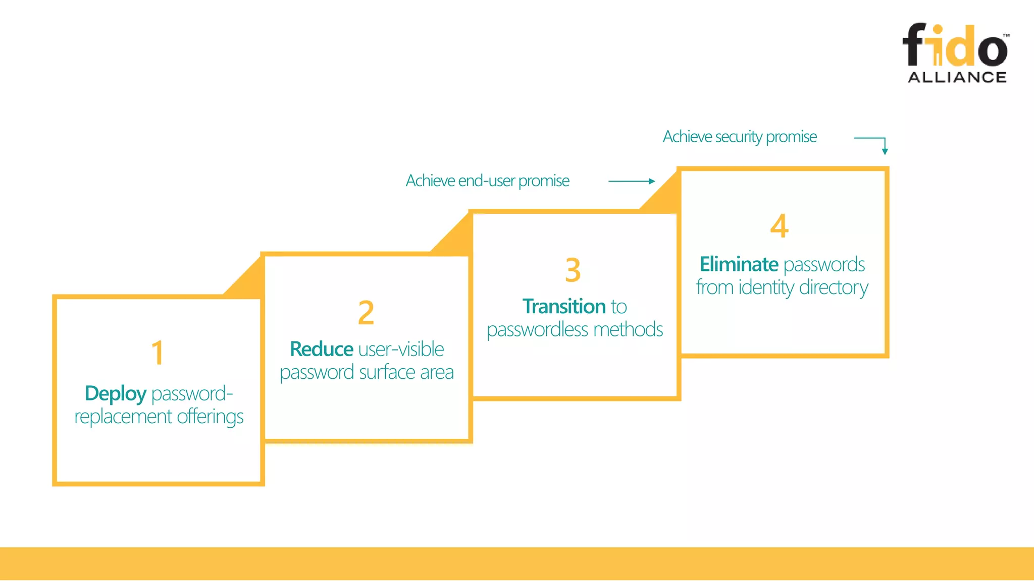 Deploy password-
replacement offerings
Reduce user-visible
password surface area
Transition to
passwordless methods
Eliminate passwords
from identity directory
1
2
3
4
Achieveend-userpromise
Achievesecuritypromise
 