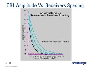 14 KS
British Training Centre
CBL Amplitude Vs. Receivers Spacing
 