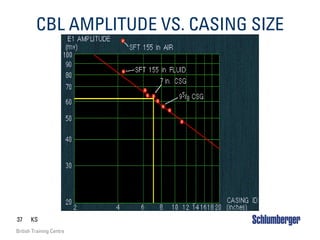 37 KS
British Training Centre
CBL AMPLITUDE VS. CASING SIZE
 