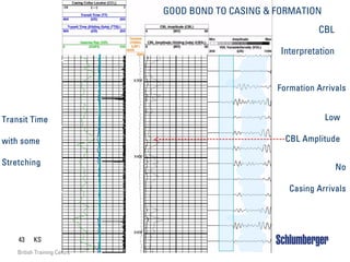 43 KS
British Training Centre
CBL
Interpretation
GOOD BOND TO CASING & FORMATION
X
X
Transit Time
with some
Stretching
Formation Arrivals
X
No
Casing Arrivals
Low
<----------------------------------------CBL Amplitude
 