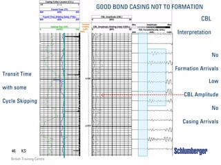 46 KS
British Training Centre
CBL
Interpretation
GOOD BOND CASING NOT TO FORMATION
X
X
Transit Time
with some
Cycle Skipping
No
Formation Arrivals
Low
<----------------------------------------CBL Amplitude
No
Casing Arrivals
 