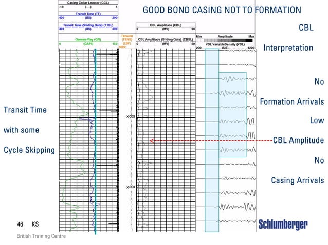 CBL-VDL Cement Bond Logging: Basic Theory & Interpretation | PDF