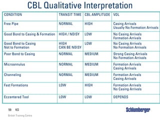 59 KS
British Training Centre
CBL Qualitative Interpretation
CONDITION TRANSIT TIME CBL AMPLITUDE VDL
Free Pipe NORMAL HIGH Casing Arrivals
Usually No Formation Arrivals
Good Bond to Casing & Formation HIGH / NOISY LOW No Casing Arrivals
Formation Arrivals
Good Bond to Casing
Not to Formation
HIGH
CAN BE NOISY
LOW No Casing Arrivals
No Formation Arrivals
Poor Bond to Casing NORMAL MEDIUM Strong Casing Arrivals
No Formation Arrivals
Microannulus NORMAL MEDIUM Formation Arrivals
Casing Arrivals
Channeling NORMAL MEDIUM Formation Arrivals
Casing Arrivals
Fast Formations LOW HIGH Formation Arrivals
No Casing Arrivals
Eccentered Tool LOW LOW DEPENDS
 