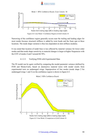 88
Figure 6-4: Line Mode 1 Confidence Region at Grid Column 18
Narrowing of the confidence region generally occurs near the trailing and leading edges for
most modes because structural stiffness is added by resin beads and the foam spar at these
locations. The mode shape variation is thus less dependent on skin stiffness modulus.
It was noted that location of nodal lines is less affected by material variance for lower order
modes and that mode shape sensitivity to material changes is larger at higher frequencies with
the COV of modes 4 and 5 around 60-70%.
6.1.2.3. Verifying FEM with Experimental Data
The FE model can be again verified by comparing the modal parameter variance (defined by
FEM and Monte-Carlo, based on destructive material tests) with modal results from
experimental tests on undamaged wings. Superposition of line modes (mode shape 2 for
undamaged wings 1 and 3) on the confidence region is shown in figure 6-5.
Figure 6-5: Line Mode 2 Comparison at Grid Column 18
Narrowing
©© UUnniivveerrssiittyy ooff PPrreettoorriiaa
 