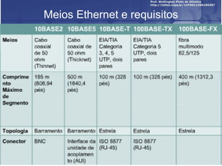 Meios Ethernet e requisitos 
 