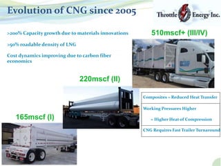Evolution of CNG since 2005
>200% Capacity growth due to materials innovations
>50% roadable density of LNG
Cost dynamics improving due to carbon fiber
economics
220mscf (II)
165mscf (I)
510mscf+ (III/IV)
Composites = Reduced Heat Transfer
Working Pressures Higher
= Higher Heat of Compression
CNG Requires Fast Trailer Turnaround
 