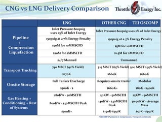 CNG vs LNG Delivery Comparison
LNG OTHER CNG TEI OSCOMP
Pipeline
+
Compression
Inlet Pressure 800psig
uses 25% of Inlet Energy
150psig at a 7% Energy Penalty
$50M for 10MMSCFD
Inlet Pressure 800psig uses 2% of Inlet Energy
150psig at a 3% Energy Penalty
$5M for 10MMSCFD
Liquefaction $20M for 2MMSCFD $1.5M for 2MMSCFD
24/7 Manned Unmanned
740 MSCF (92% Yield) 325 MSCF (65% Yield) 500 MSCF (95% Yield)
Transport Trucking
$270K $660K $660K
Full Tanker Discharge Requires onsite trailer Modular
Onsite Storage
$300K - $ $660K+ $80K - $400K
Gas Heating +
Conditioning + Rest
of Systems
280KW - 50MSCFH
800KW - 140MSCFH Peak
$300K+
50KW - 50MSCFH
140KW - 140MSCFH
Peak
$150K-$350K
25KW - 50MSCFH
30-70KW - Average
Mass
$50K - $350K
*OSCOMP IP present in Compression, Transport and Onsite.
 