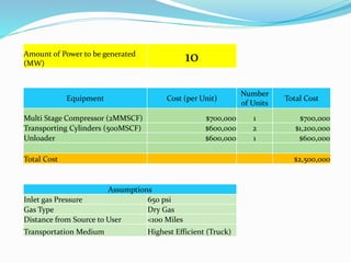 Amount of Power to be generated
(MW)
10
Equipment Cost (per Unit)
Number
of Units
Total Cost
Multi Stage Compressor (2MMSCF) $700,000 1 $700,000
Transporting Cylinders (500MSCF) $600,000 2 $1,200,000
Unloader $600,000 1 $600,000
Total Cost $2,500,000
Assumptions
Inlet gas Pressure 650 psi
Gas Type Dry Gas
Distance from Source to User <100 Miles
Transportation Medium Highest Efficient (Truck)
 