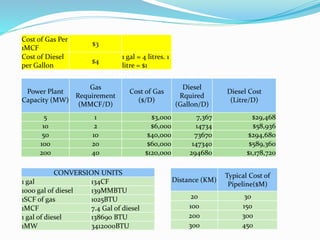 Cost of Gas Per
1MCF
$3
Cost of Diesel
per Gallon
$4
1 gal = 4 litres. 1
litre = $1
Power Plant
Capacity (MW)
Gas
Requirement
(MMCF/D)
Cost of Gas
($/D)
Diesel
Rquired
(Gallon/D)
Diesel Cost
(Litre/D)
5 1 $3,000 7,367 $29,468
10 2 $6,000 14734 $58,936
50 10 $40,000 73670 $294,680
100 20 $60,000 147340 $589,360
200 40 $120,000 294680 $1,178,720
CONVERSION UNITS
1 gal 134CF
1000 gal of diesel 139MMBTU
1SCF of gas 1025BTU
1MCF 7.4 Gal of diesel
1 gal of diesel 138690 BTU
1MW 3412000BTU
Distance (KM)
Typical Cost of
Pipeline($M)
20 30
100 150
200 300
300 450
 