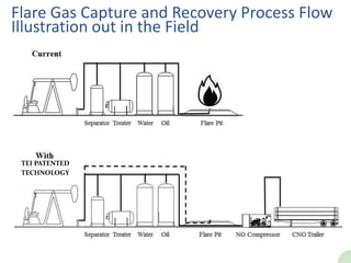 Virtual Pipeline Process
Flare Gas Capture and Recovery Process Flow
Illustration out in the Field
TEI PATENTED
TECHNOLOGY
 