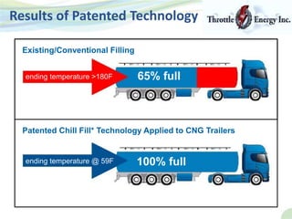 Results of Patented Technology
Existing/Conventional Filling
ending temperature >180F 65% full
Patented Chill Fill* Technology Applied to CNG Trailers
ending temperature @ 59F 100% full
 
