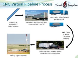 CNG Virtual Pipeline Process
 