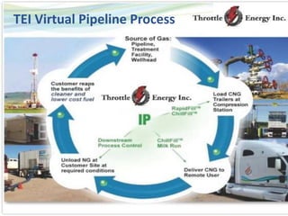 Confidential and Proprietary to Throttle Energy Inc.
CNG Virtual Pipeline Process
6
TEI Virtual Pipeline Process
 