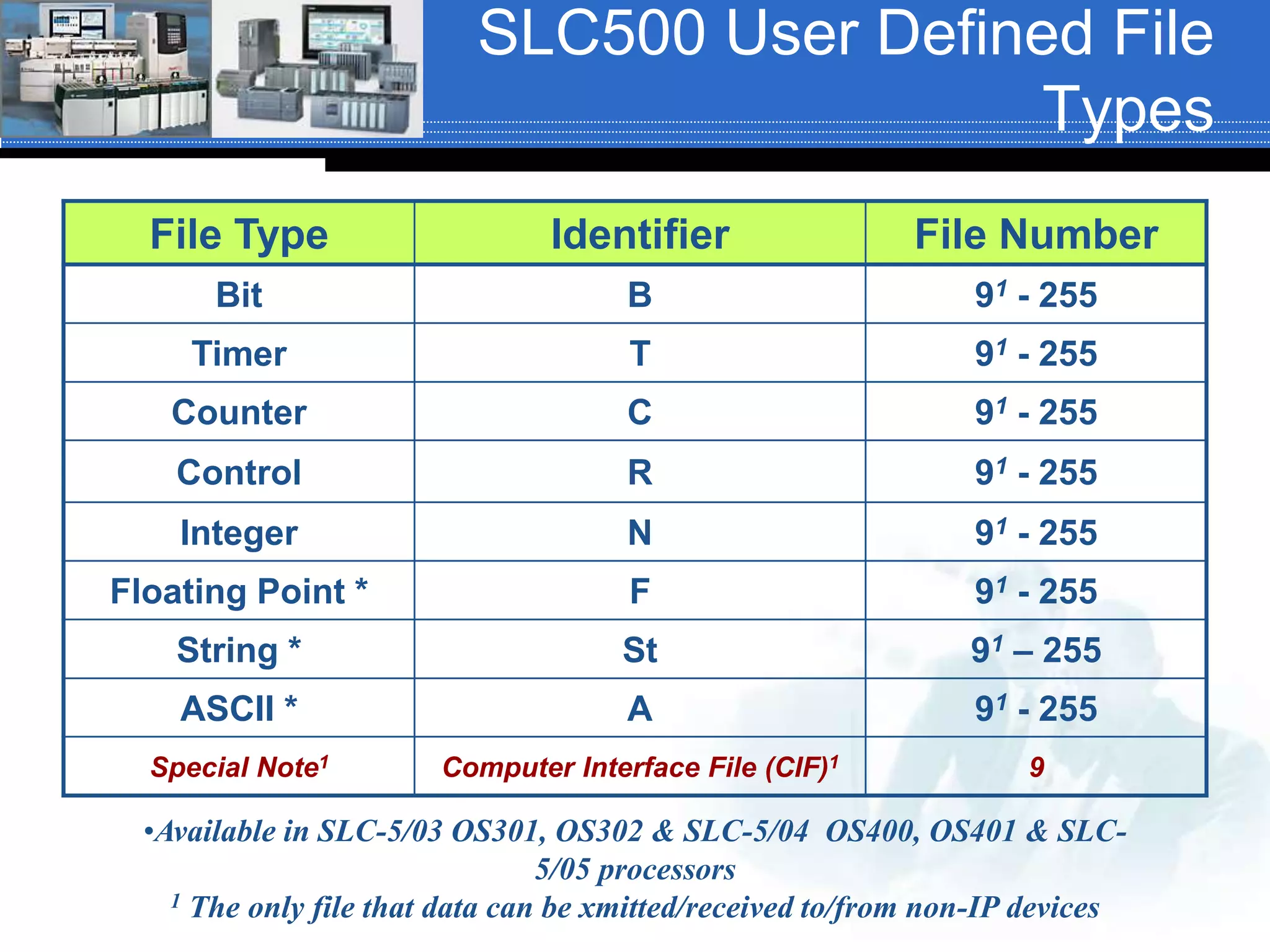 SLC500 User Defined File
Types
File Type Identifier File Number
Bit B 91 - 255
Timer T 91 - 255
Counter C 91 - 255
Control R 91 - 255
Integer N 91 - 255
Floating Point * F 91 - 255
String * St 91 – 255
ASCII * A 91 - 255
Special Note1 Computer Interface File (CIF)1 9
•Available in SLC-5/03 OS301, OS302 & SLC-5/04 OS400, OS401 & SLC-
5/05 processors
1 The only file that data can be xmitted/received to/from non-IP devices
 