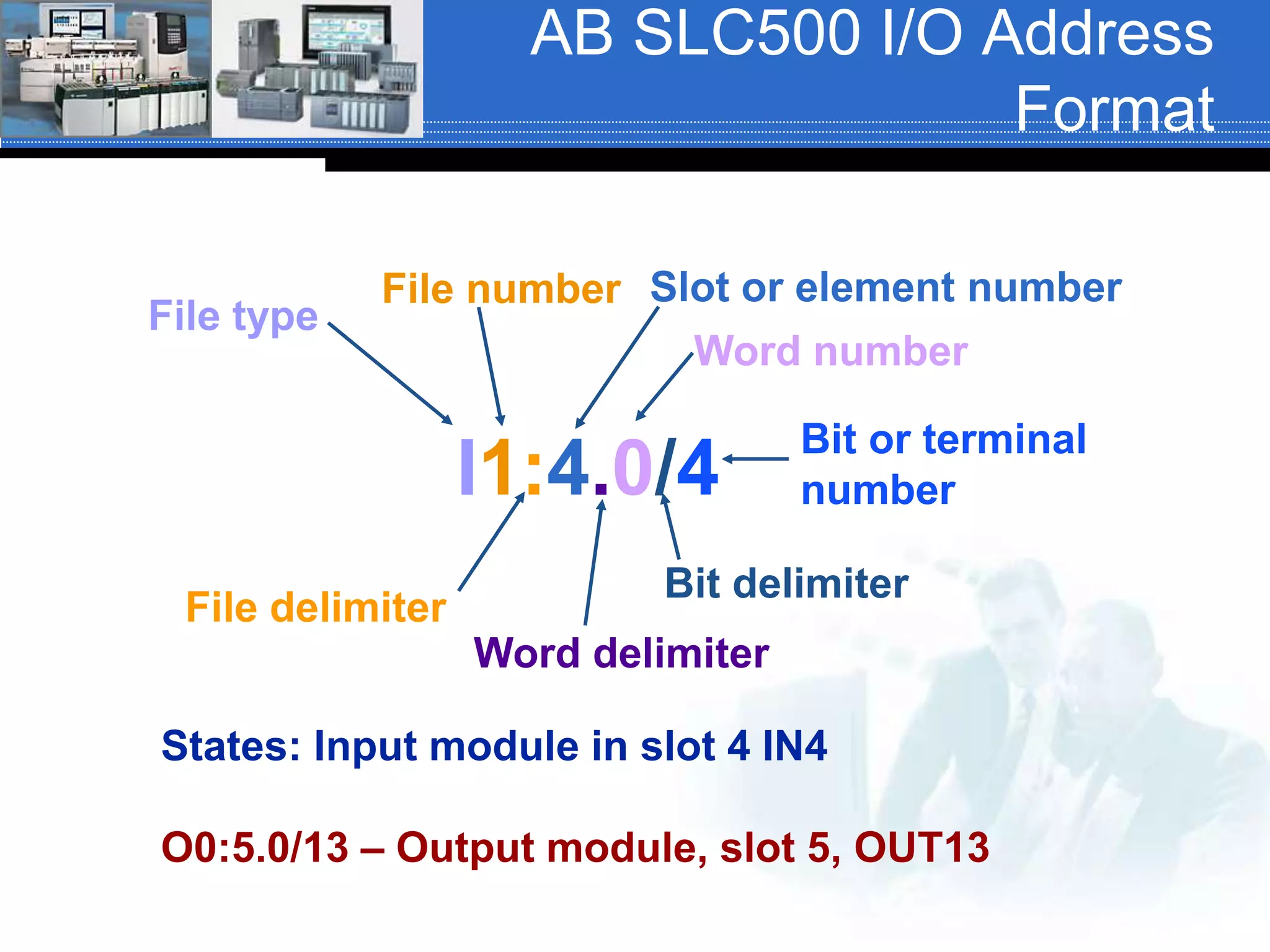 AB SLC500 I/O Address
Format
I1:4.0/4
File type
File number
File delimiter
Slot or element number
Word delimiter
Word number
Bit delimiter
Bit or terminal
number
States: Input module in slot 4 IN4
O0:5.0/13 – Output module, slot 5, OUT13
 