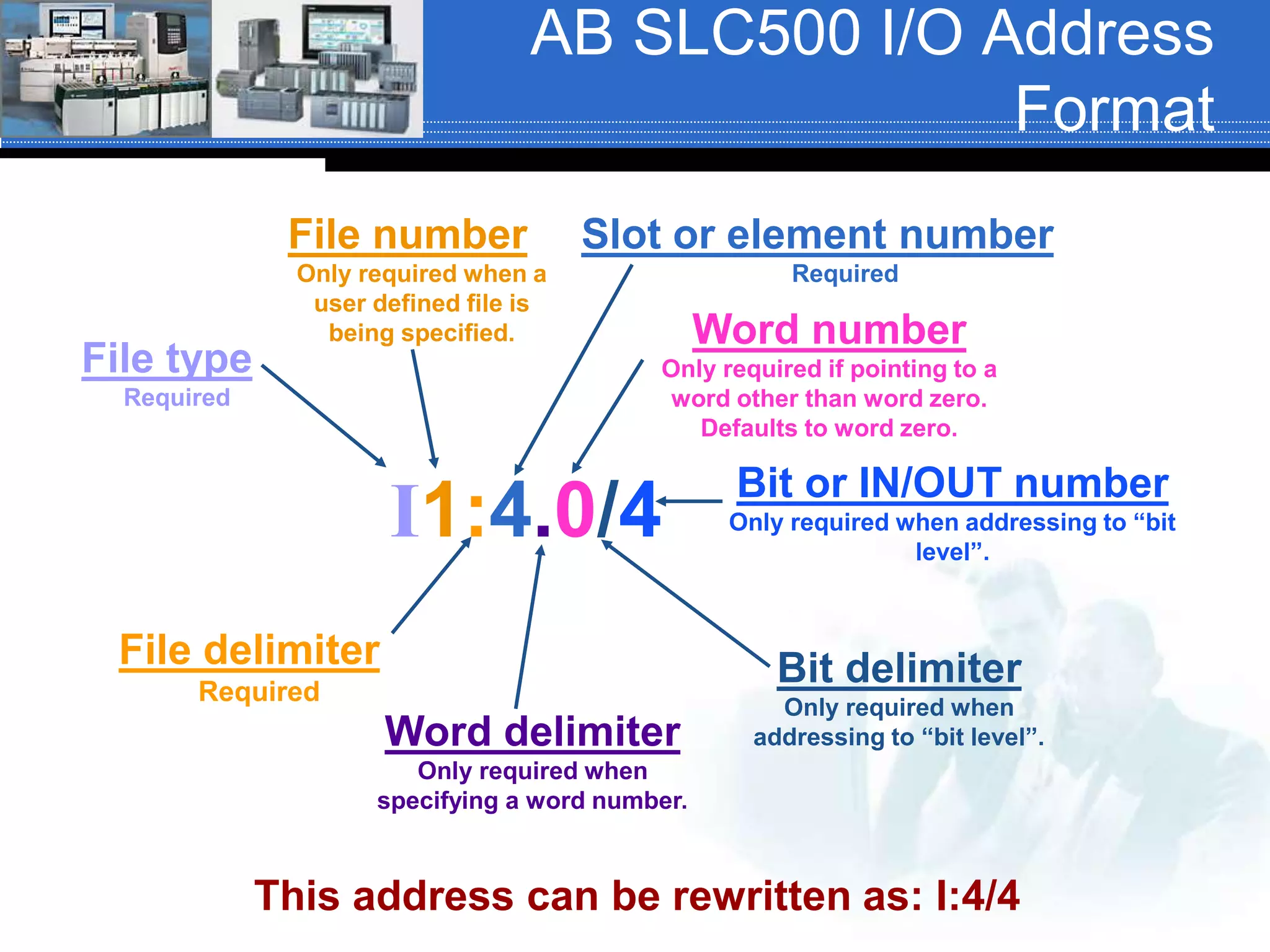 AB SLC500 I/O Address
Format
I1:4.0/4
File type
Required
File number
Only required when a
user defined file is
being specified.
File delimiter
Required
Slot or element number
Required
Word delimiter
Only required when
specifying a word number.
Word number
Only required if pointing to a
word other than word zero.
Defaults to word zero.
Bit delimiter
Only required when
addressing to “bit level”.
Bit or IN/OUT number
Only required when addressing to “bit
level”.
This address can be rewritten as: I:4/4
 