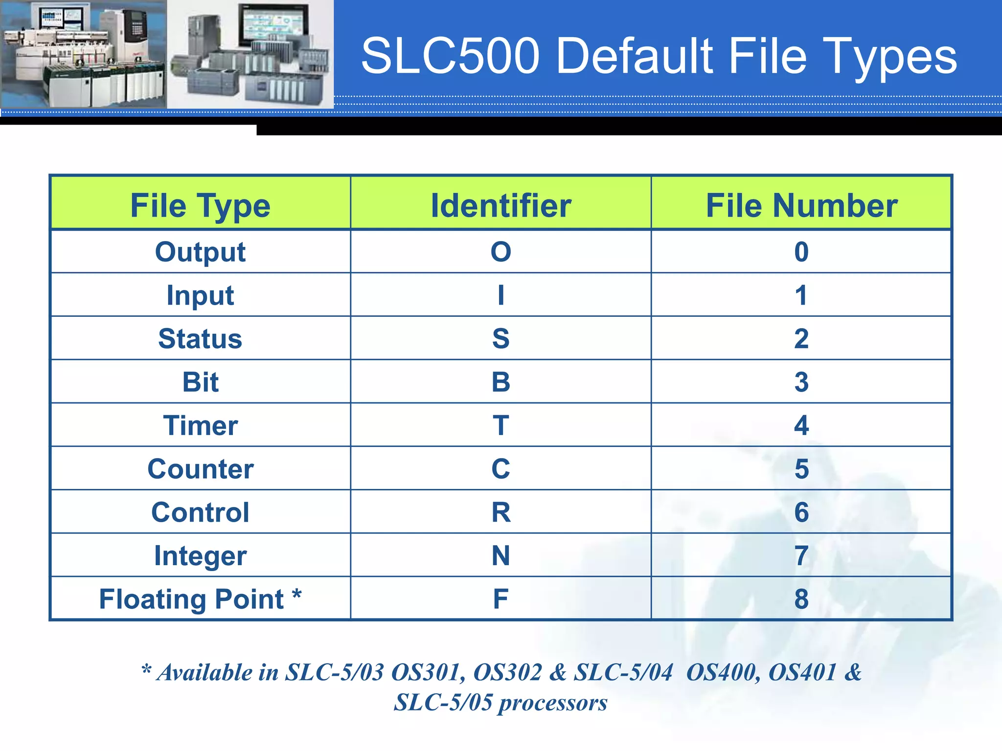 SLC500 Default File Types
File Type Identifier File Number
Output O 0
Input I 1
Status S 2
Bit B 3
Timer T 4
Counter C 5
Control R 6
Integer N 7
Floating Point * F 8
* Available in SLC-5/03 OS301, OS302 & SLC-5/04 OS400, OS401 &
SLC-5/05 processors
 