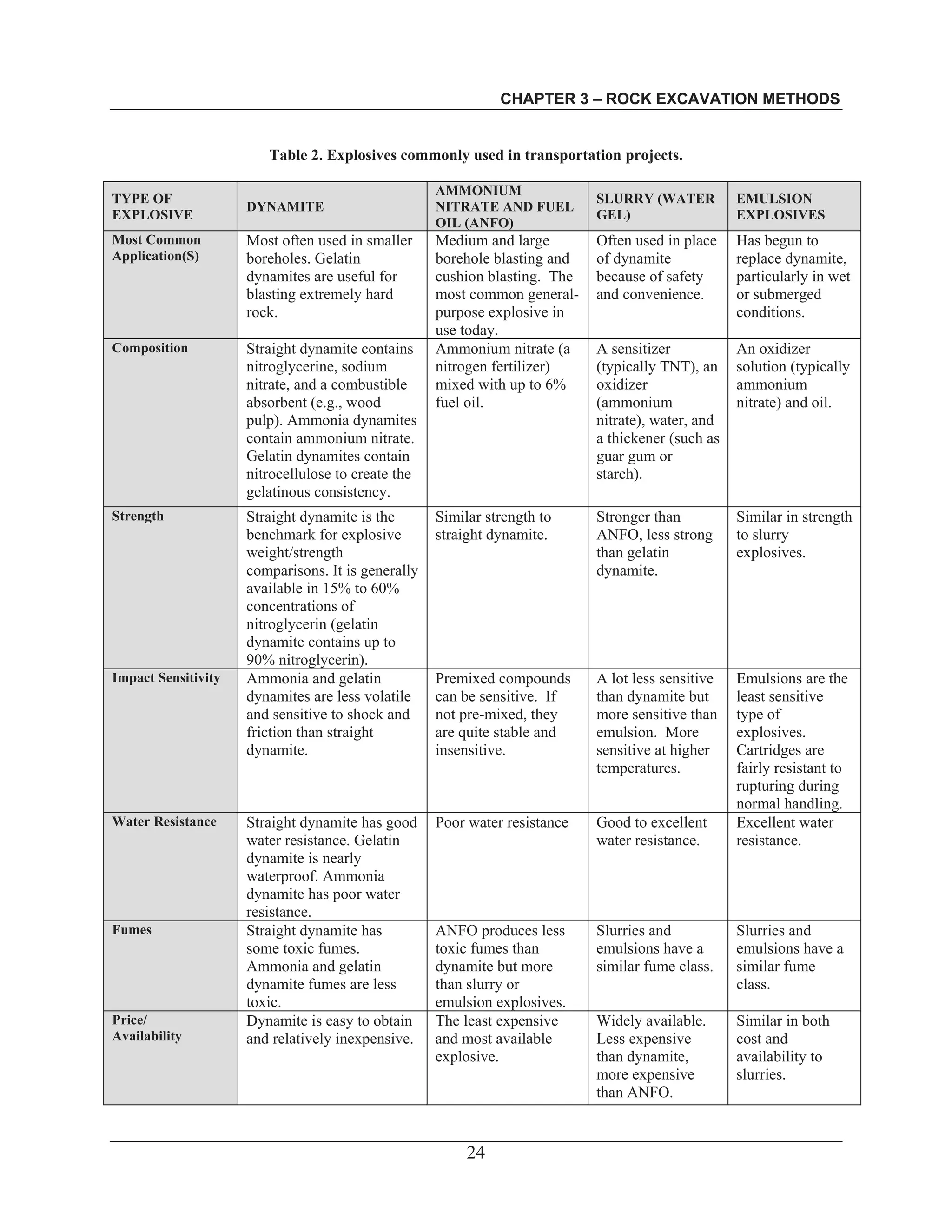 CHAPTER 3 – ROCK EXCAVATION METHODS
24
Table 2. Explosives commonly used in transportation projects.
TYPE OF
EXPLOSIVE
DYNAMITE
AMMONIUM
NITRATE AND FUEL
OIL (ANFO)
SLURRY (WATER
GEL)
EMULSION
EXPLOSIVES
Most Common
Application(S)
Most often used in smaller
boreholes. Gelatin
dynamites are useful for
blasting extremely hard
rock.
Medium and large
borehole blasting and
cushion blasting. The
most common general-
purpose explosive in
use today.
Often used in place
of dynamite
because of safety
and convenience.
Has begun to
replace dynamite,
particularly in wet
or submerged
conditions.
Composition Straight dynamite contains
nitroglycerine, sodium
nitrate, and a combustible
absorbent (e.g., wood
pulp). Ammonia dynamites
contain ammonium nitrate.
Gelatin dynamites contain
nitrocellulose to create the
gelatinous consistency.
Ammonium nitrate (a
nitrogen fertilizer)
mixed with up to 6%
fuel oil.
A sensitizer
(typically TNT), an
oxidizer
(ammonium
nitrate), water, and
a thickener (such as
guar gum or
starch).
An oxidizer
solution (typically
ammonium
nitrate) and oil.
Strength Straight dynamite is the
benchmark for explosive
weight/strength
comparisons. It is generally
available in 15% to 60%
concentrations of
nitroglycerin (gelatin
dynamite contains up to
90% nitroglycerin).
Similar strength to
straight dynamite.
Stronger than
ANFO, less strong
than gelatin
dynamite.
Similar in strength
to slurry
explosives.
Impact Sensitivity Ammonia and gelatin
dynamites are less volatile
and sensitive to shock and
friction than straight
dynamite.
Premixed compounds
can be sensitive. If
not pre-mixed, they
are quite stable and
insensitive.
A lot less sensitive
than dynamite but
more sensitive than
emulsion. More
sensitive at higher
temperatures.
Emulsions are the
least sensitive
type of
explosives.
Cartridges are
fairly resistant to
rupturing during
normal handling.
Water Resistance Straight dynamite has good
water resistance. Gelatin
dynamite is nearly
waterproof. Ammonia
dynamite has poor water
resistance.
Poor water resistance Good to excellent
water resistance.
Excellent water
resistance.
Fumes Straight dynamite has
some toxic fumes.
Ammonia and gelatin
dynamite fumes are less
toxic.
ANFO produces less
toxic fumes than
dynamite but more
than slurry or
emulsion explosives.
Slurries and
emulsions have a
similar fume class.
Slurries and
emulsions have a
similar fume
class.
Price/
Availability
Dynamite is easy to obtain
and relatively inexpensive.
The least expensive
and most available
explosive.
Widely available.
Less expensive
than dynamite,
more expensive
than ANFO.
Similar in both
cost and
availability to
slurries.
 