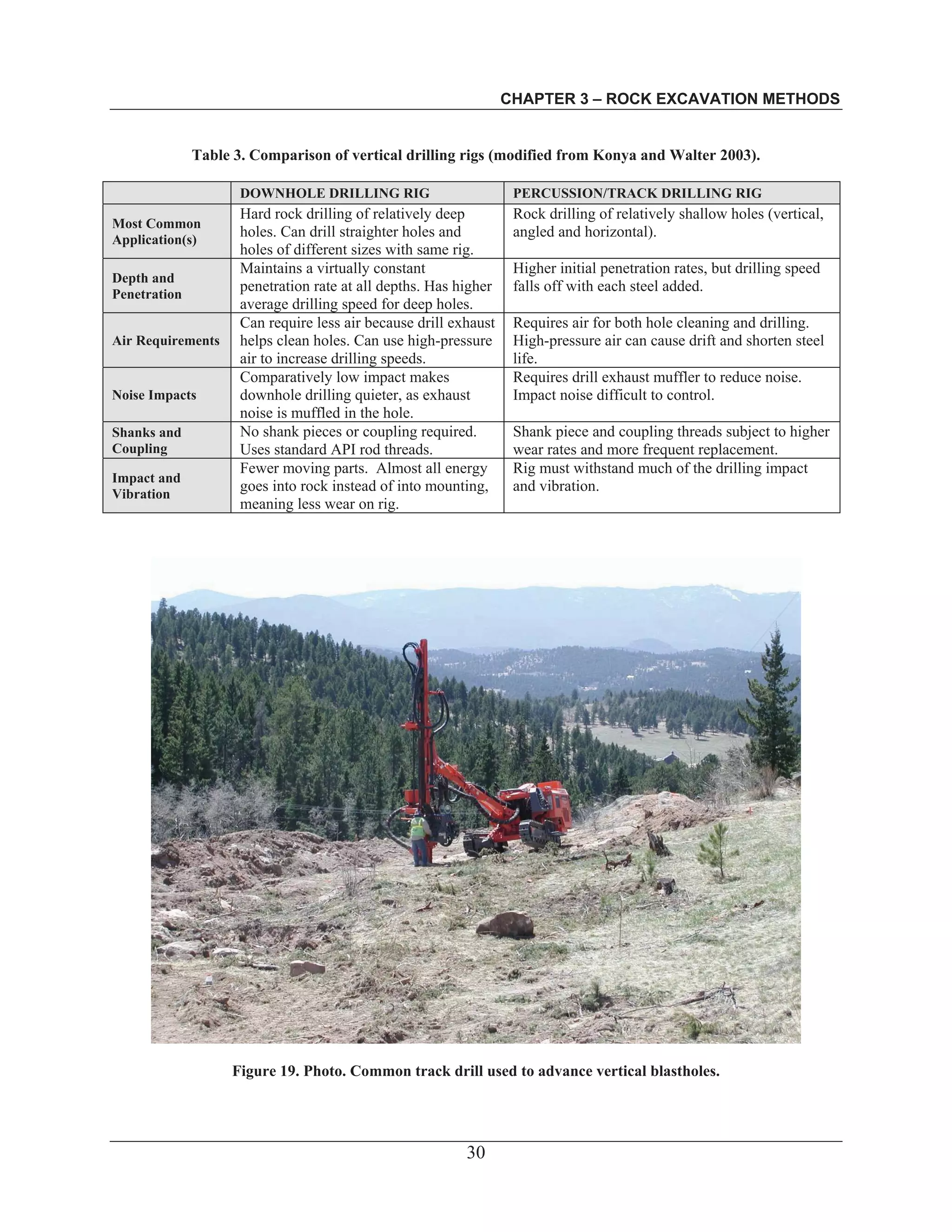 CHAPTER 3 – ROCK EXCAVATION METHODS
30
Table 3. Comparison of vertical drilling rigs (modified from Konya and Walter 2003).
DOWNHOLE DRILLING RIG PERCUSSION/TRACK DRILLING RIG
Most Common
Application(s)
Hard rock drilling of relatively deep
holes. Can drill straighter holes and
holes of different sizes with same rig.
Rock drilling of relatively shallow holes (vertical,
angled and horizontal).
Depth and
Penetration
Maintains a virtually constant
penetration rate at all depths. Has higher
average drilling speed for deep holes.
Higher initial penetration rates, but drilling speed
falls off with each steel added.
Air Requirements
Can require less air because drill exhaust
helps clean holes. Can use high-pressure
air to increase drilling speeds.
Requires air for both hole cleaning and drilling.
High-pressure air can cause drift and shorten steel
life.
Noise Impacts
Comparatively low impact makes
downhole drilling quieter, as exhaust
noise is muffled in the hole.
Requires drill exhaust muffler to reduce noise.
Impact noise difficult to control.
Shanks and
Coupling
No shank pieces or coupling required.
Uses standard API rod threads.
Shank piece and coupling threads subject to higher
wear rates and more frequent replacement.
Impact and
Vibration
Fewer moving parts. Almost all energy
goes into rock instead of into mounting,
meaning less wear on rig.
Rig must withstand much of the drilling impact
and vibration.
Figure 19. Photo. Common track drill used to advance vertical blastholes.
 