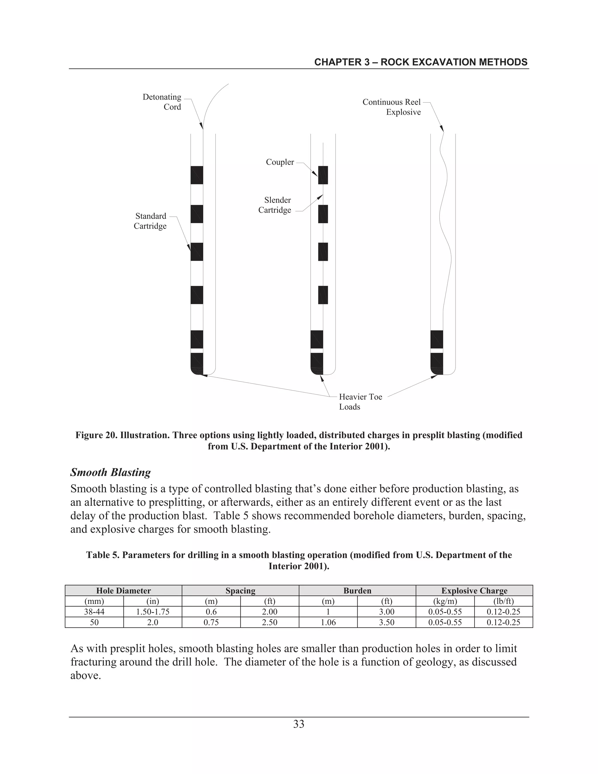CHAPTER 3 – ROCK EXCAVATION METHODS
33
Figure 20. Illustration. Three options using lightly loaded, distributed charges in presplit blasting (modified
from U.S. Department of the Interior 2001).
Smooth Blasting
Smooth blasting is a type of controlled blasting that’s done either before production blasting, as
an alternative to presplitting, or afterwards, either as an entirely different event or as the last
delay of the production blast. Table 5 shows recommended borehole diameters, burden, spacing,
and explosive charges for smooth blasting.
Table 5. Parameters for drilling in a smooth blasting operation (modified from U.S. Department of the
Interior 2001).
Hole Diameter Spacing Burden Explosive Charge
(mm) (in) (m) (ft) (m) (ft) (kg/m) (lb/ft)
38-44 1.50-1.75 0.6 2.00 1 3.00 0.05-0.55 0.12-0.25
50 2.0 0.75 2.50 1.06 3.50 0.05-0.55 0.12-0.25
As with presplit holes, smooth blasting holes are smaller than production holes in order to limit
fracturing around the drill hole. The diameter of the hole is a function of geology, as discussed
above.
Detonating
Cord
Standard
Cartridge
Coupler
Slender
Cartridge
Continuous Reel
Explosive
Heavier Toe
Loads
 